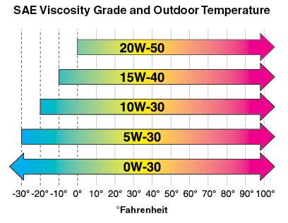 What Is The SAE Viscosity Rating System